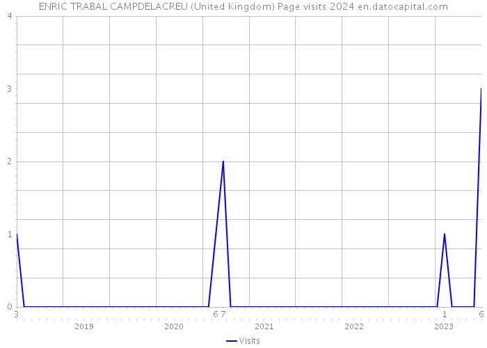 ENRIC TRABAL CAMPDELACREU (United Kingdom) Page visits 2024 