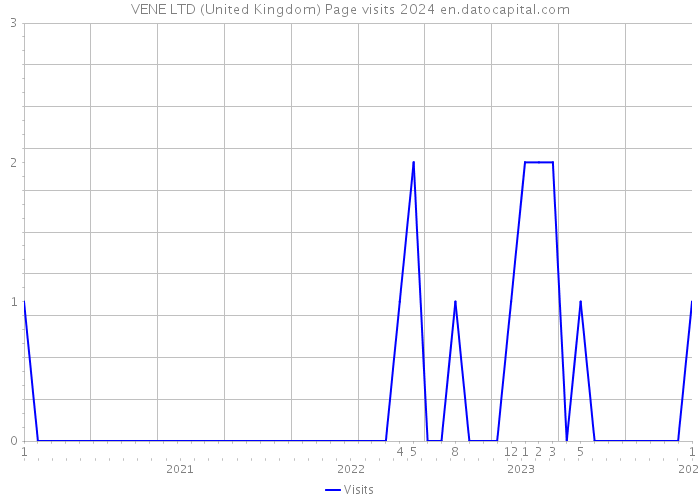 VENE LTD (United Kingdom) Page visits 2024 