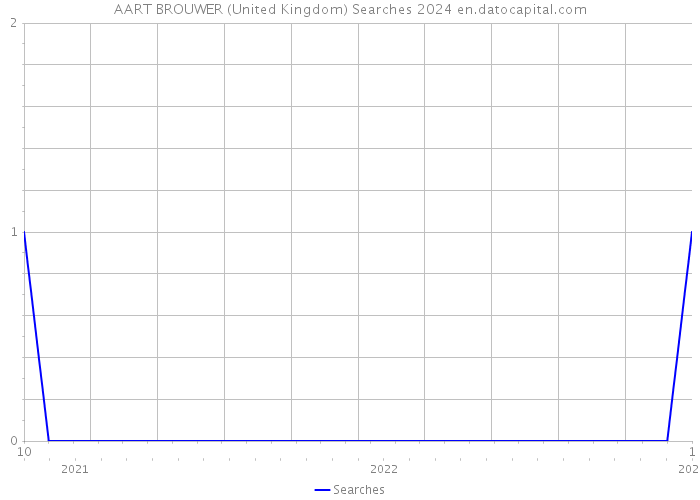 AART BROUWER (United Kingdom) Searches 2024 