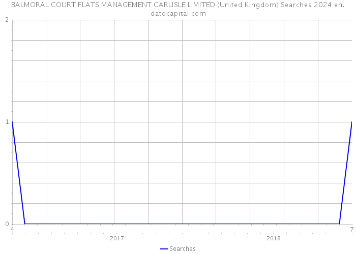 BALMORAL COURT FLATS MANAGEMENT CARLISLE LIMITED (United Kingdom) Searches 2024 