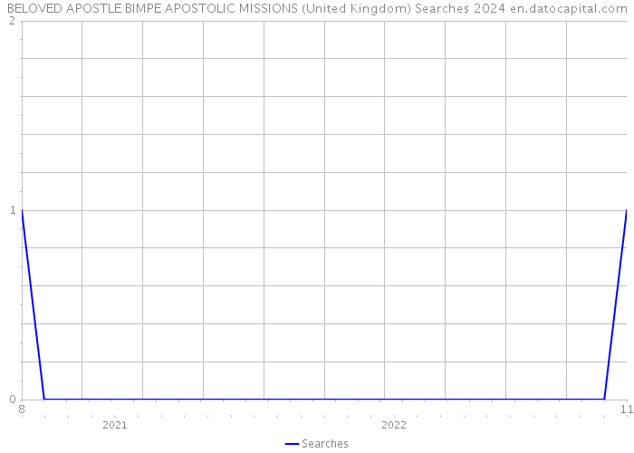 BELOVED APOSTLE BIMPE APOSTOLIC MISSIONS (United Kingdom) Searches 2024 