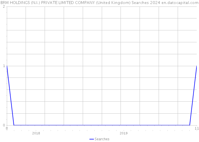 BRM HOLDINGS (N.I.) PRIVATE LIMITED COMPANY (United Kingdom) Searches 2024 