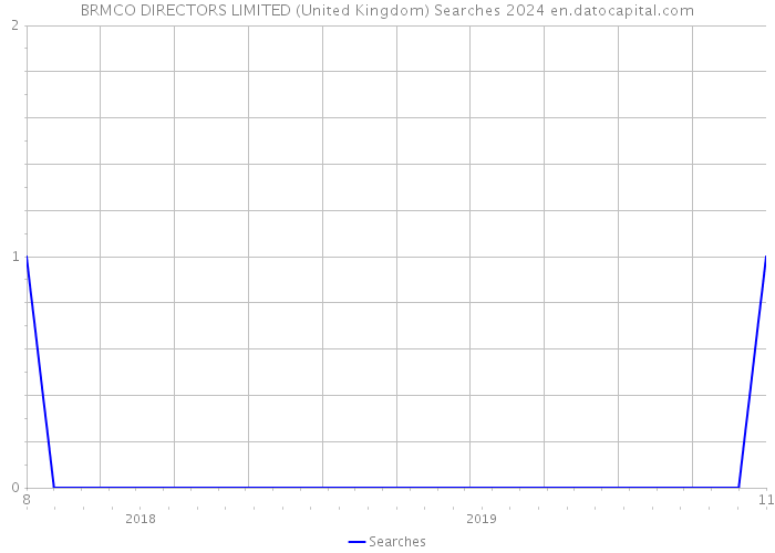 BRMCO DIRECTORS LIMITED (United Kingdom) Searches 2024 