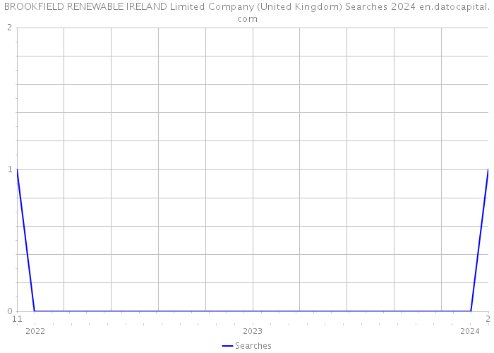 BROOKFIELD RENEWABLE IRELAND Limited Company (United Kingdom) Searches 2024 