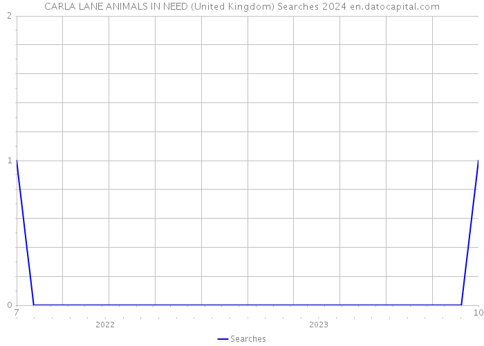 CARLA LANE ANIMALS IN NEED (United Kingdom) Searches 2024 