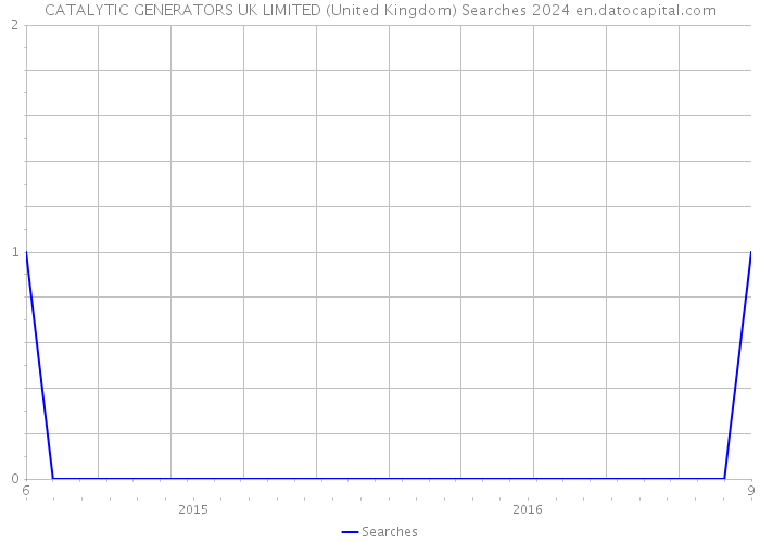 CATALYTIC GENERATORS UK LIMITED (United Kingdom) Searches 2024 