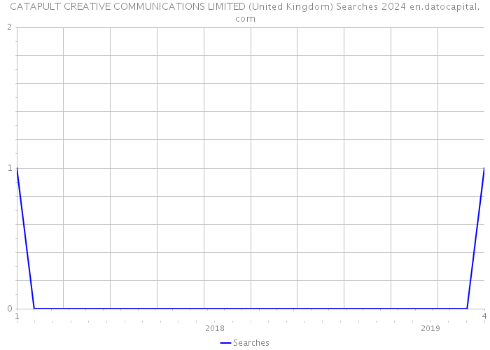 CATAPULT CREATIVE COMMUNICATIONS LIMITED (United Kingdom) Searches 2024 