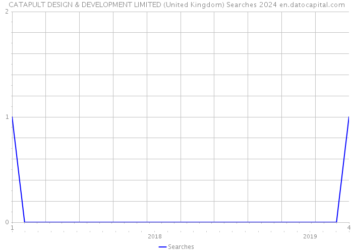 CATAPULT DESIGN & DEVELOPMENT LIMITED (United Kingdom) Searches 2024 