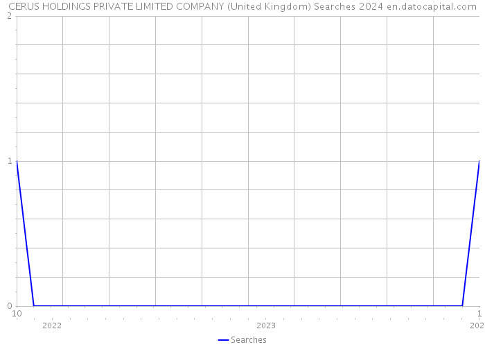 CERUS HOLDINGS PRIVATE LIMITED COMPANY (United Kingdom) Searches 2024 
