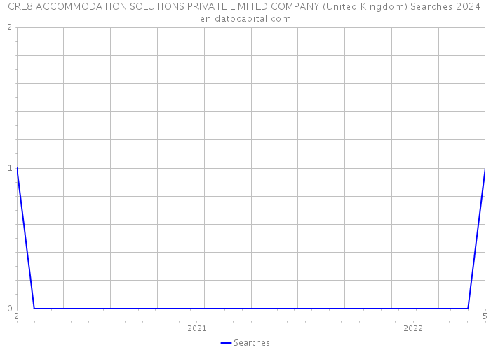 CRE8 ACCOMMODATION SOLUTIONS PRIVATE LIMITED COMPANY (United Kingdom) Searches 2024 