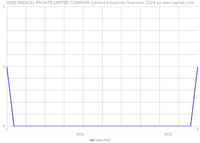 CRE8 MEDICAL PRIVATE LIMITED COMPANY (United Kingdom) Searches 2024 