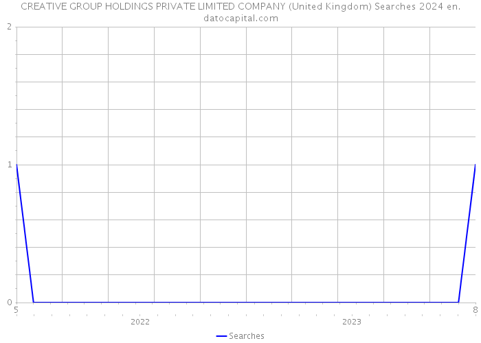 CREATIVE GROUP HOLDINGS PRIVATE LIMITED COMPANY (United Kingdom) Searches 2024 