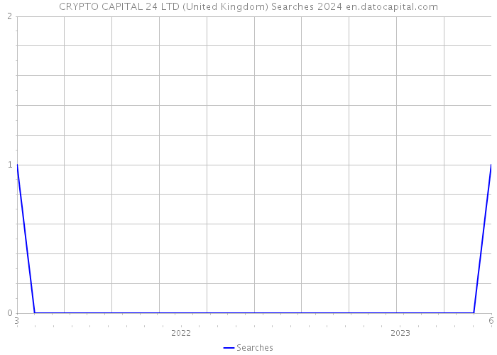 CRYPTO CAPITAL 24 LTD (United Kingdom) Searches 2024 