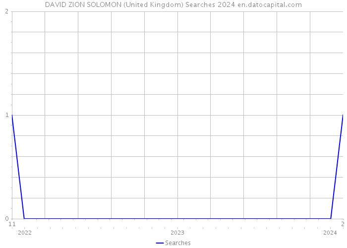 DAVID ZION SOLOMON (United Kingdom) Searches 2024 