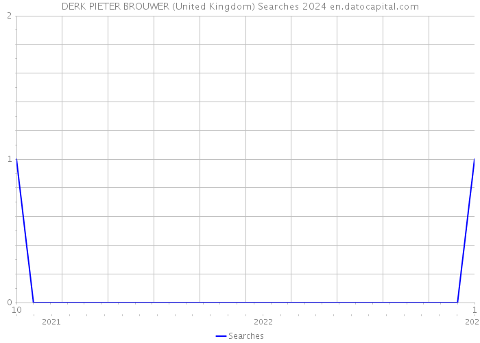 DERK PIETER BROUWER (United Kingdom) Searches 2024 