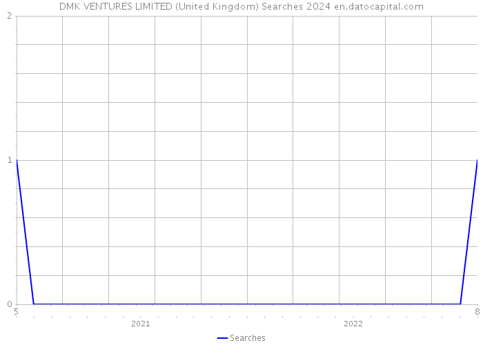 DMK VENTURES LIMITED (United Kingdom) Searches 2024 