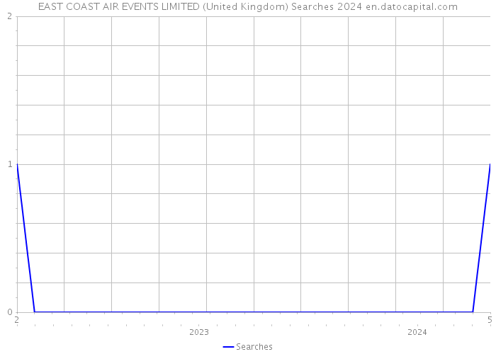 EAST COAST AIR EVENTS LIMITED (United Kingdom) Searches 2024 
