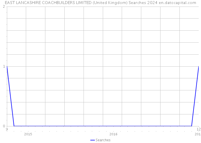 EAST LANCASHIRE COACHBUILDERS LIMITED (United Kingdom) Searches 2024 