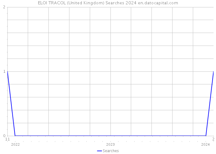 ELOI TRACOL (United Kingdom) Searches 2024 