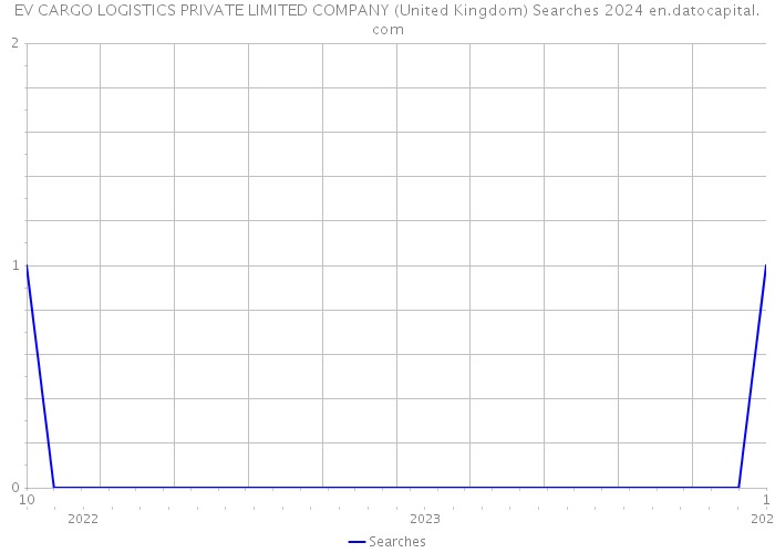 EV CARGO LOGISTICS PRIVATE LIMITED COMPANY (United Kingdom) Searches 2024 