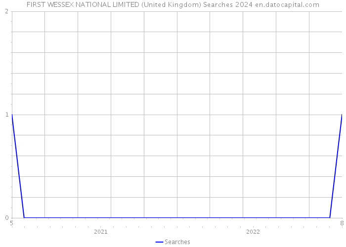 FIRST WESSEX NATIONAL LIMITED (United Kingdom) Searches 2024 
