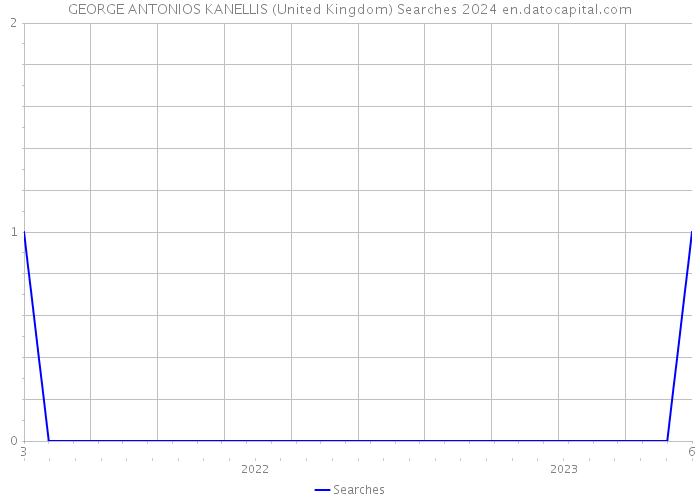GEORGE ANTONIOS KANELLIS (United Kingdom) Searches 2024 