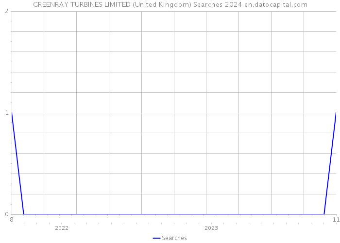 GREENRAY TURBINES LIMITED (United Kingdom) Searches 2024 