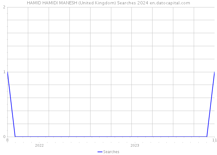 HAMID HAMIDI MANESH (United Kingdom) Searches 2024 