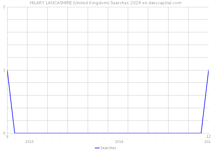HILARY LANCASHIRE (United Kingdom) Searches 2024 