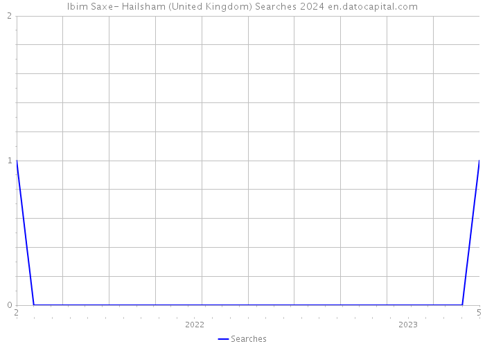 Ibim Saxe- Hailsham (United Kingdom) Searches 2024 
