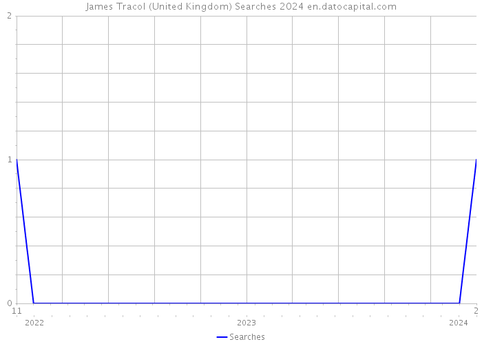 James Tracol (United Kingdom) Searches 2024 