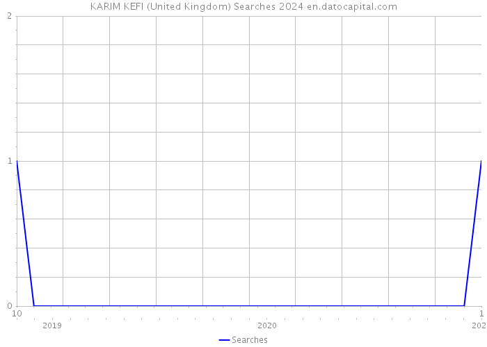 KARIM KEFI (United Kingdom) Searches 2024 