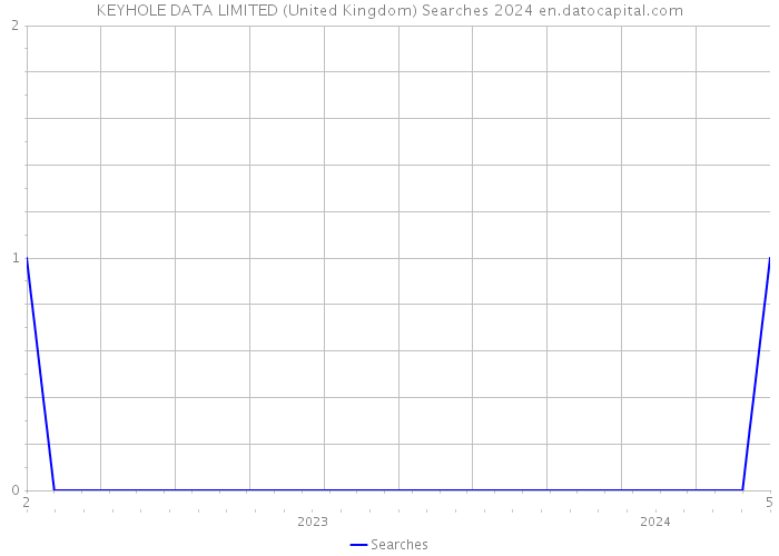 KEYHOLE DATA LIMITED (United Kingdom) Searches 2024 