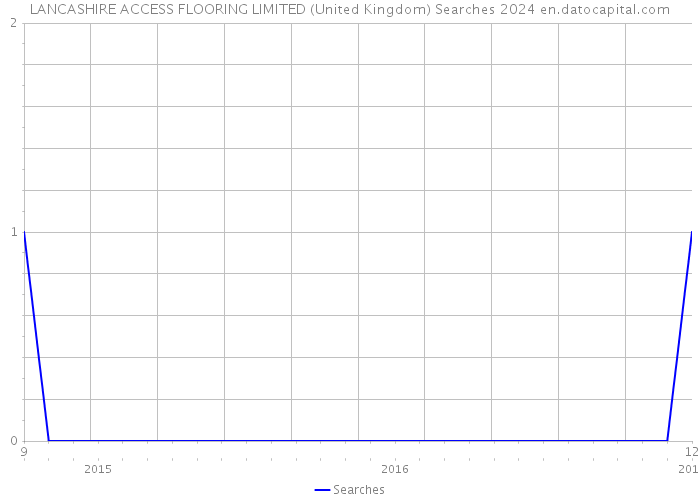 LANCASHIRE ACCESS FLOORING LIMITED (United Kingdom) Searches 2024 