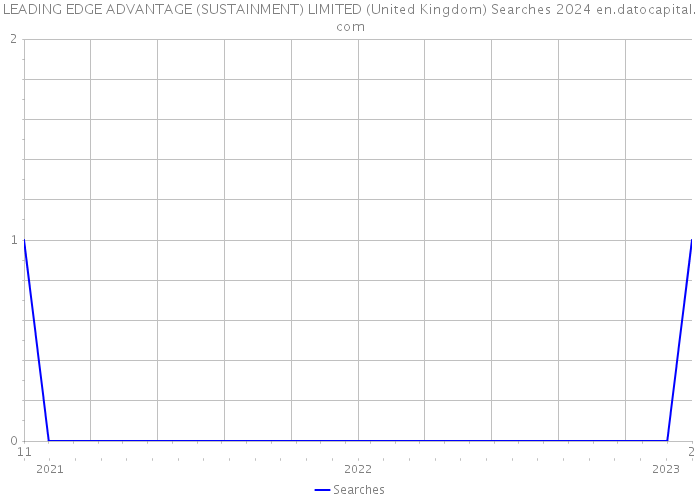 LEADING EDGE ADVANTAGE (SUSTAINMENT) LIMITED (United Kingdom) Searches 2024 