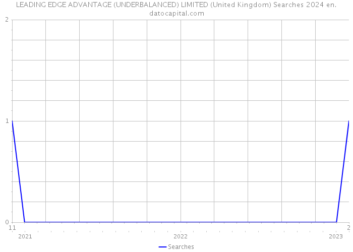 LEADING EDGE ADVANTAGE (UNDERBALANCED) LIMITED (United Kingdom) Searches 2024 