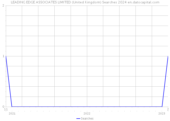 LEADING EDGE ASSOCIATES LIMITED (United Kingdom) Searches 2024 