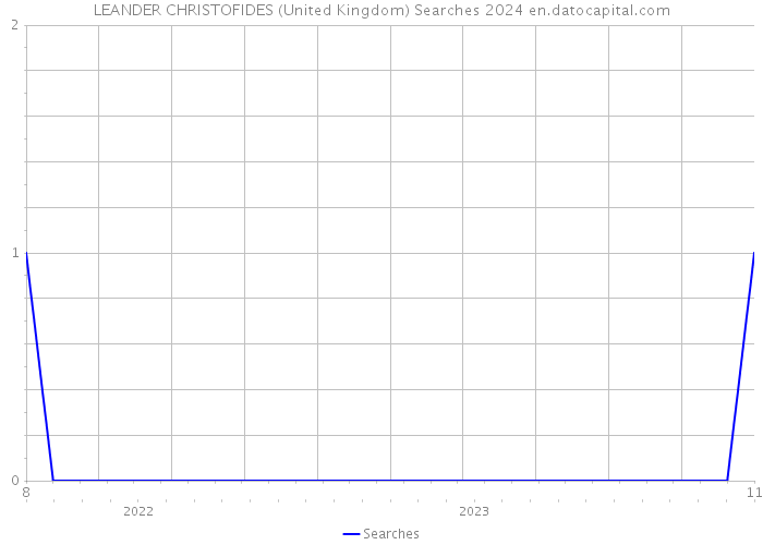 LEANDER CHRISTOFIDES (United Kingdom) Searches 2024 