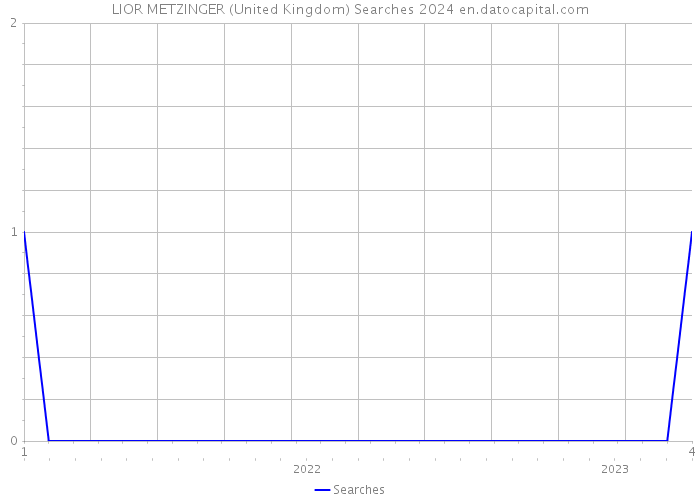 LIOR METZINGER (United Kingdom) Searches 2024 