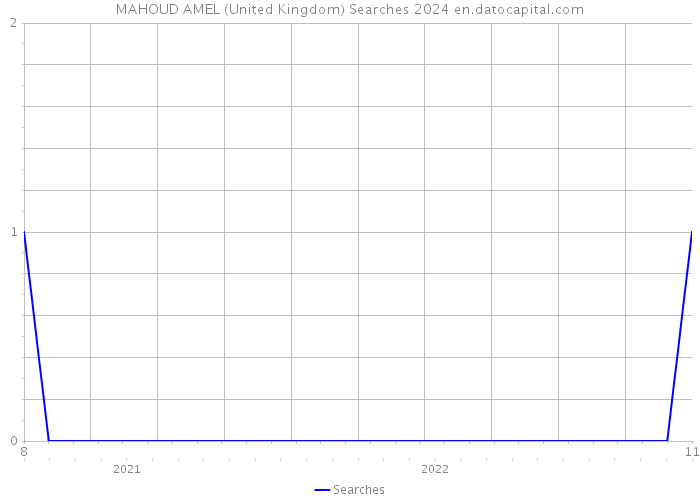 MAHOUD AMEL (United Kingdom) Searches 2024 