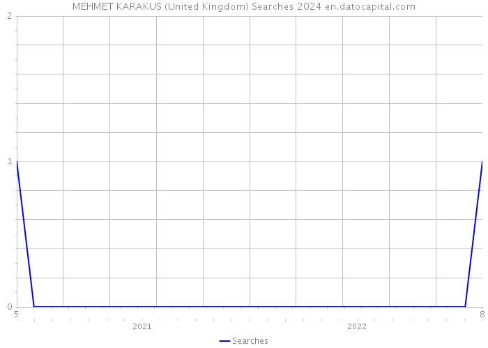 MEHMET KARAKUS (United Kingdom) Searches 2024 
