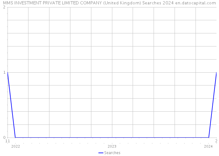MMS INVESTMENT PRIVATE LIMITED COMPANY (United Kingdom) Searches 2024 