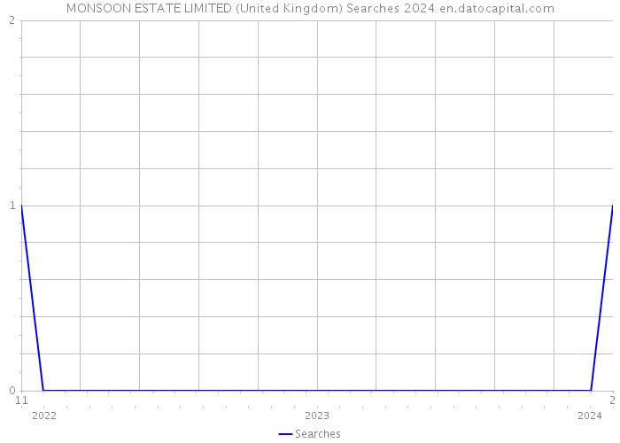 MONSOON ESTATE LIMITED (United Kingdom) Searches 2024 