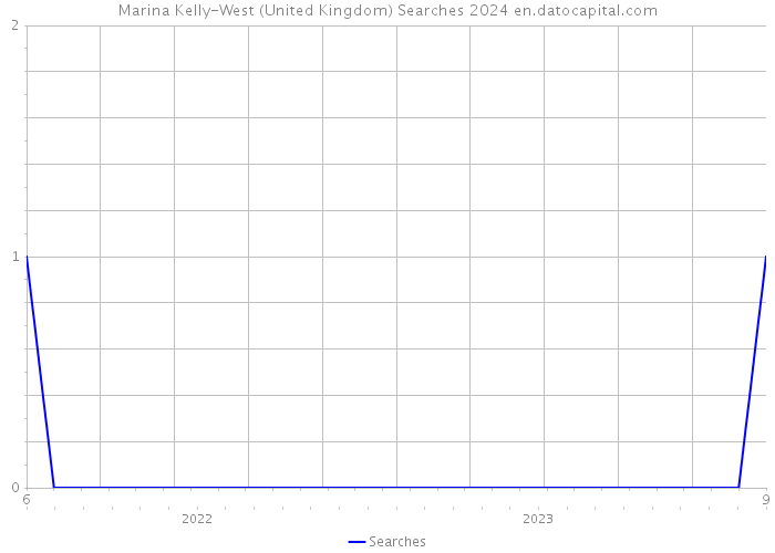 Marina Kelly-West (United Kingdom) Searches 2024 