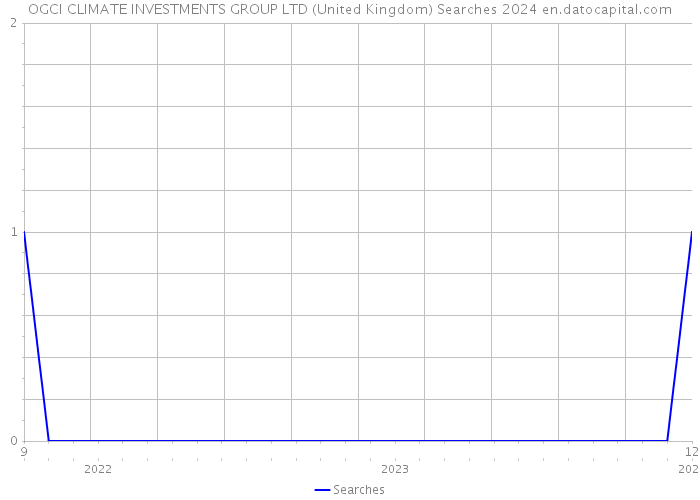 OGCI CLIMATE INVESTMENTS GROUP LTD (United Kingdom) Searches 2024 