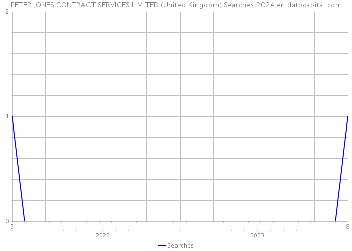 PETER JONES CONTRACT SERVICES LIMITED (United Kingdom) Searches 2024 