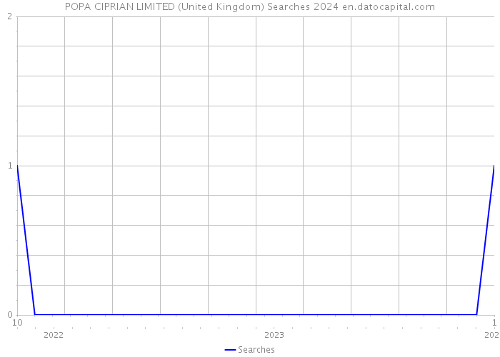 POPA CIPRIAN LIMITED (United Kingdom) Searches 2024 