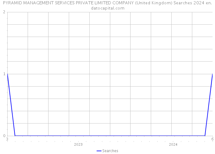 PYRAMID MANAGEMENT SERVICES PRIVATE LIMITED COMPANY (United Kingdom) Searches 2024 