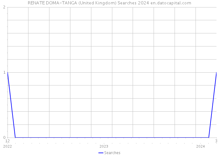 RENATE DOMA-TANGA (United Kingdom) Searches 2024 