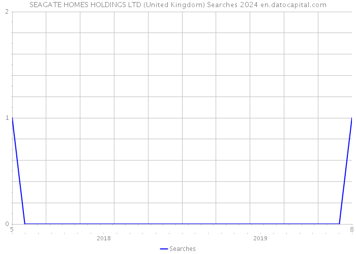 SEAGATE HOMES HOLDINGS LTD (United Kingdom) Searches 2024 